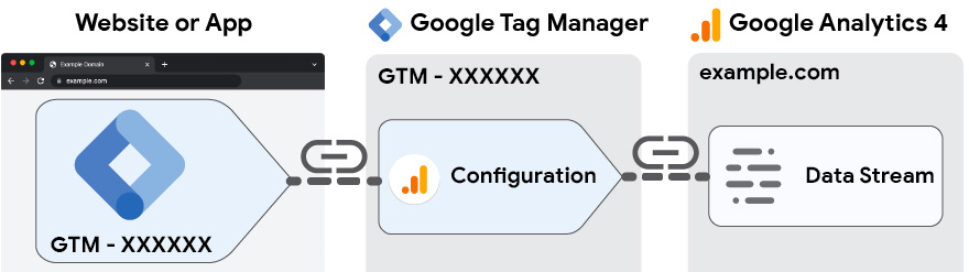 Schéma de configuration GA4 GTM