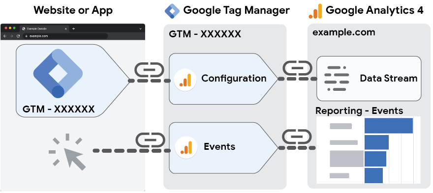 Schéma de configuration/event GA4 GTM